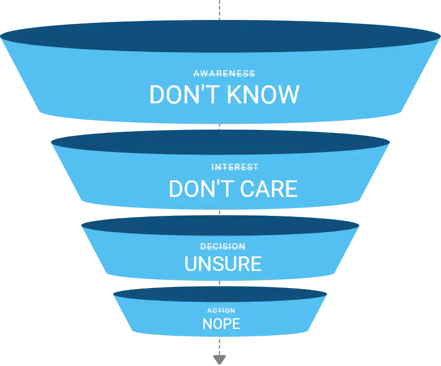 Funnel with 4 steps Awareness, Interest, Decision, Action